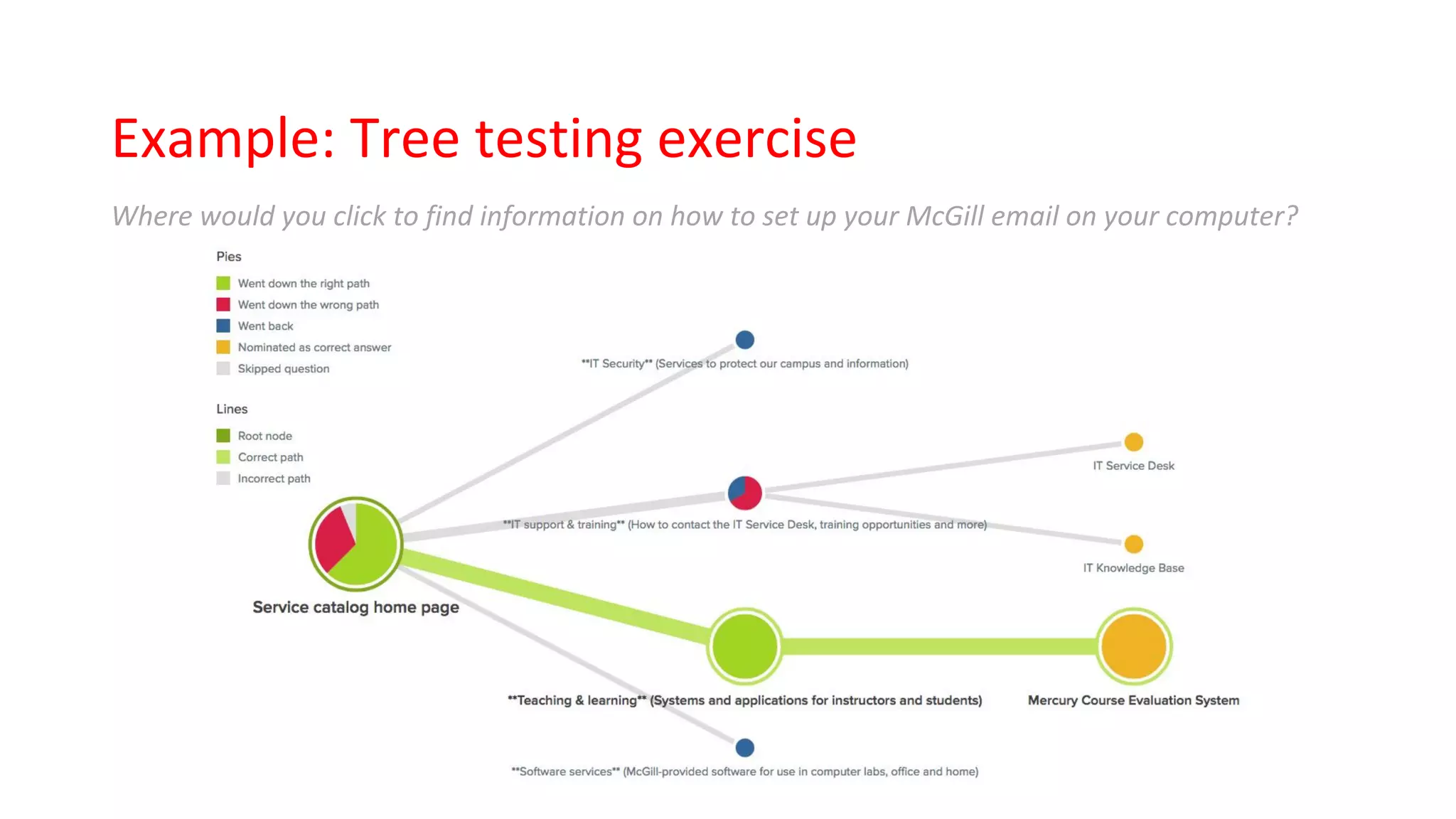 Example: Tree testing exercise
Where would you click to find information on how to set up your McGill email on your computer?
 