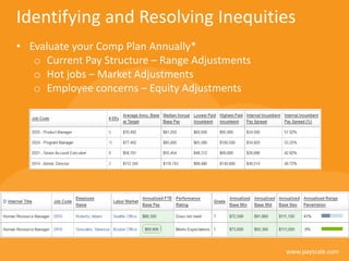 www.payscale.com
Identifying and Resolving Inequities
• Evaluate your Comp Plan Annually*
o Current Pay Structure – Range Adjustments
o Hot jobs – Market Adjustments
o Employee concerns – Equity Adjustments
 