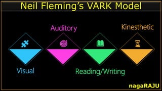 Auditory
Reading/Writing
Kinesthetic
Visual
Neil Fleming’s VARK Model
nagaRAJU
 