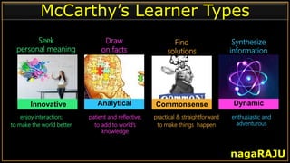 enjoy interaction;
to make the world better
patient and reflective;
to add to world’s
knowledge
practical & straightforward
to make things happen
enthusiastic and
adventurous
Innovative Analytical Commonsense Dynamic
McCarthy’s Learner Types
nagaRAJU
Seek
personal meaning
Draw
on facts
Find
solutions
Synthesize
information
 