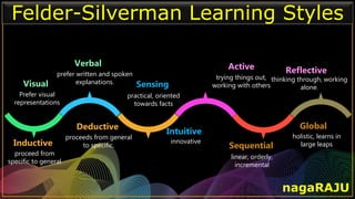 practical, oriented
towards facts
Sensing
prefer written and spoken
explanations.
Verbal
thinking through, working
alone.
Reflective
Prefer visual
representations
Visual
trying things out,
working with others
Active
Inductive Sequential
Intuitive
Deductive
nagaRAJU
innovative
proceed from
specific to general
proceeds from general
to specific.
linear, orderly,
incremental
holistic, learns in
large leaps
Global
Felder-Silverman Learning Styles
 