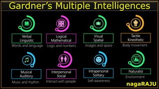 Logical
Mathematical
Logic and numbers
Verbal
Linguistic
Words and language
Tactile
Kinesthetic
Body movement
Musical
Auditory
Music and rhythm
Gardner’s Multiple Intelligences
Interpersonal
Social
Interact with people
Visual
Spatial
Images and space
Intrapersonal
Solitary
Self-awareness
Naturalist
Environment
nagaRAJU
 