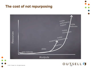 The cost of not repurposing



                                                              mobile
                                                              textbooks
          Resources




                                                    slides
                                 print materials


                                                   #outputs


 © 2011 Outsell, Inc. All rights reserved.                    18
 