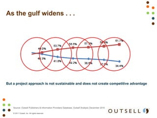 As the gulf widens . . .




But a project approach is not sustainable and does not create competitive advantage




    Source: Outsell Publishers & Information Providers Database, Outsell Analysis December 2010

    © 2011 Outsell, Inc. All rights reserved.
 
