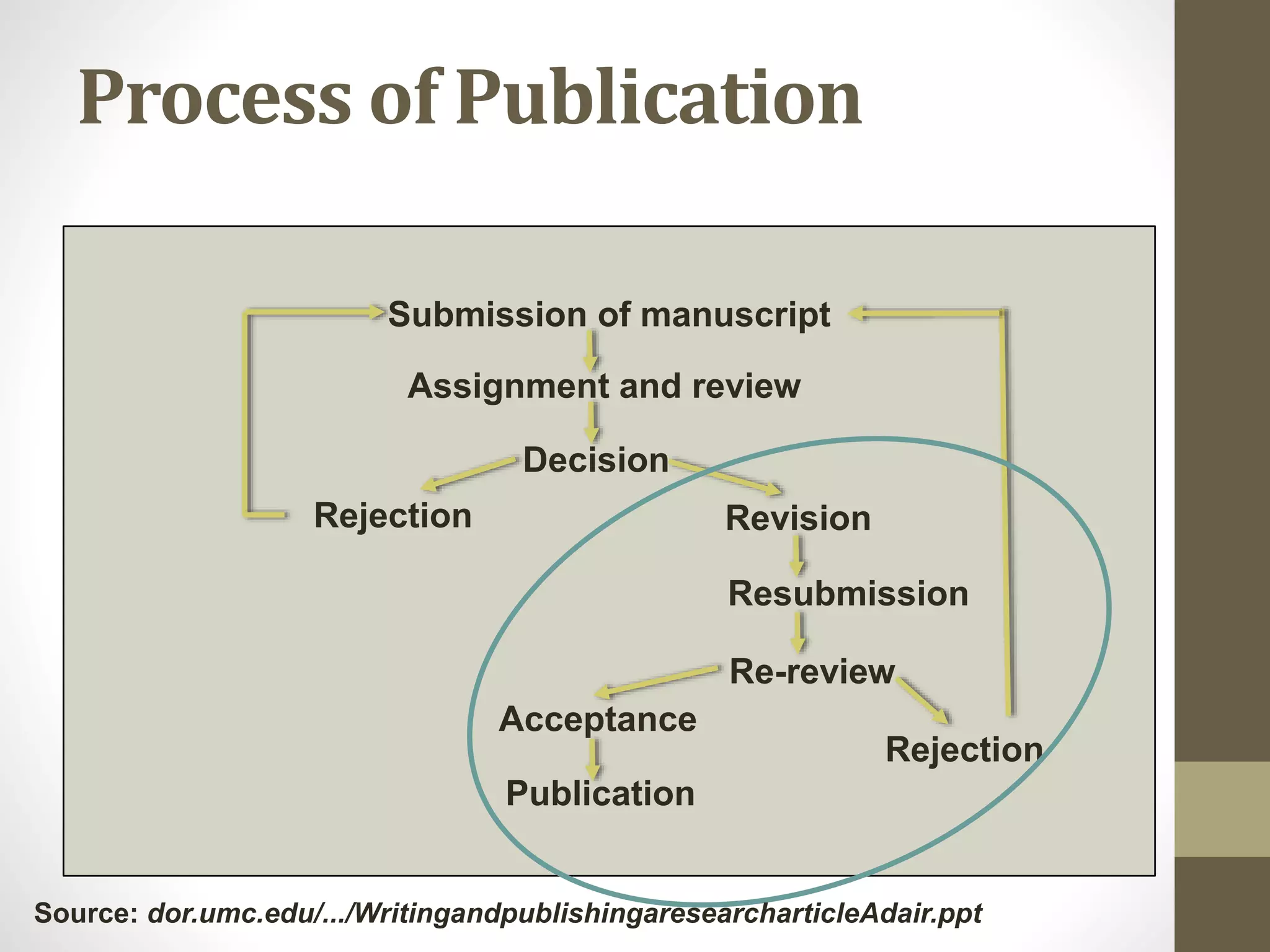 Submission of manuscript
Assignment and review
Decision
Revision
Resubmission
Re-review
Acceptance
Publication
Rejection
Rejection
Source: dor.umc.edu/.../WritingandpublishingaresearcharticleAdair.ppt
Process of Publication
 