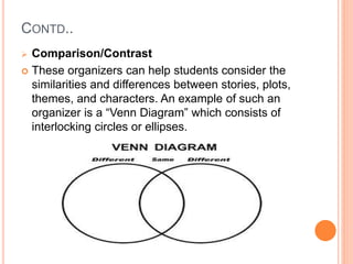 CONTD..
 Comparison/Contrast
 These organizers can help students consider the
similarities and differences between stories, plots,
themes, and characters. An example of such an
organizer is a “Venn Diagram” which consists of
interlocking circles or ellipses.
 