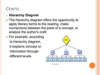 CONTD..
 Hierarchy Diagram
 The hierarchy diagram offers the opportunity to
apply literary terms to the reading, make
connections between the parts of a concept, or
analyze the author's craft.
 For example, according
to hierarchy diagram,
it explains concept or
information through
different levels.
 
