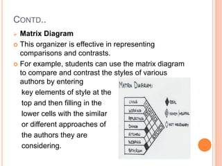 CONTD..
 Matrix Diagram
 This organizer is effective in representing
comparisons and contrasts.
 For example, students can use the matrix diagram
to compare and contrast the styles of various
authors by entering
key elements of style at the
top and then filling in the
lower cells with the similar
or different approaches of
the authors they are
considering.
 