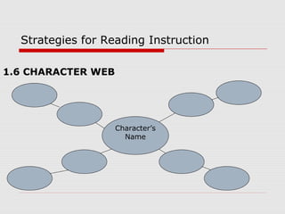 Strategies for Reading Instruction
1.6 CHARACTER WEB
Character’s
Name
 
