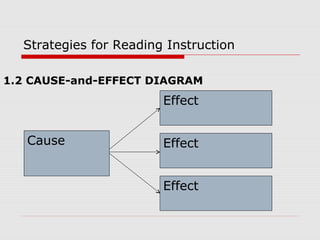 Strategies for Reading Instruction
1.2 CAUSE-and-EFFECT DIAGRAM
Cause
Effect
Effect
Effect
 