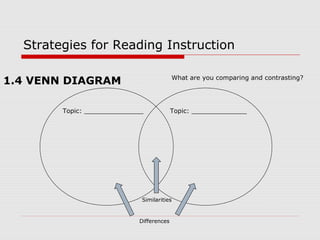 Strategies for Reading Instruction
1.4 VENN DIAGRAM
Topic: _______________ Topic: ______________
What are you comparing and contrasting?
Similarities
Differences
 