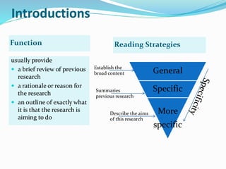 Introductions
Function Reading Strategies
usually provide
 a brief review of previous
research
 a rationale or reason for
the research
 an outline of exactly what
it is that the research is
aiming to do
General
Specific
More
specific
Establish the
broad content
Summaries
previous research
Describe the aims
of this research
 