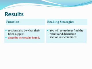 Results
Function Reading Strategies
 sections also do what their
titles suggest:
 describe the results found.
 You will sometimes find the
results and discussion
sections are combined.
 