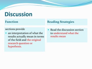 Discussion
Function Reading Strategies
sections provide
 an interpretation of what the
results actually mean in terms
of the field and the original
research question or
hypothesis.
 Read the discussion section
to understand what the
results mean
 