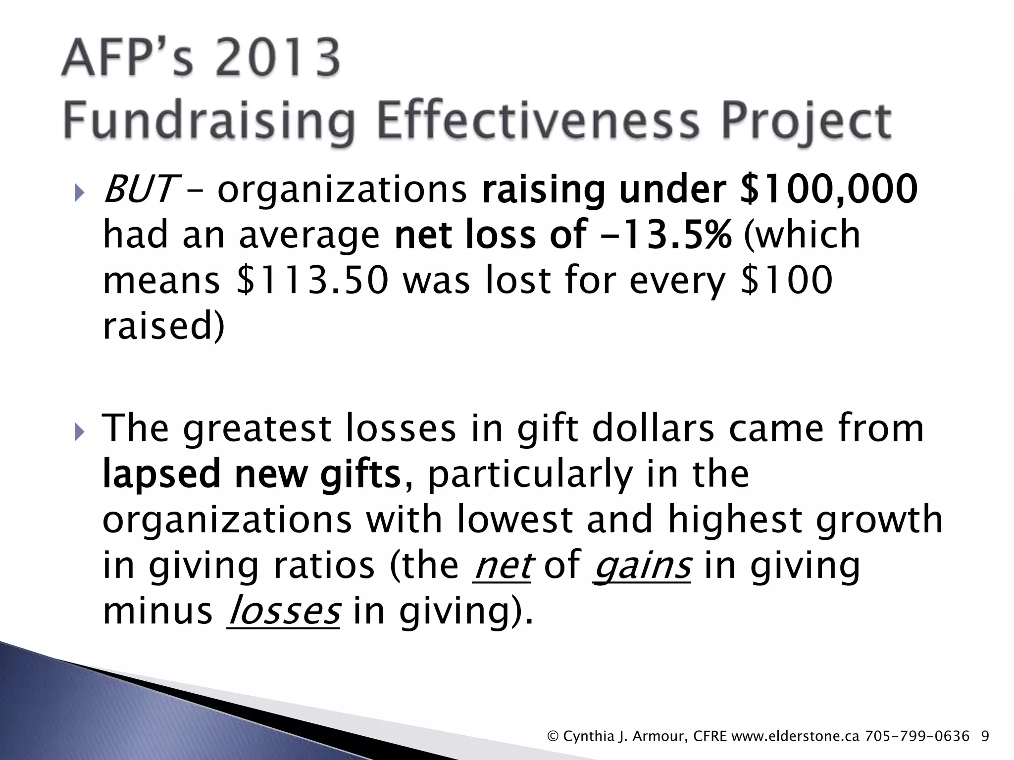 



BUT – organizations raising under $100,000
had an average net loss of -13.5% (which
means $113.50 was lost for every $100
raised)

The greatest losses in gift dollars came from
lapsed new gifts, particularly in the
organizations with lowest and highest growth
in giving ratios (the net of gains in giving
minus losses in giving).
© Cynthia J. Armour, CFRE www.elderstone.ca 705-799-0636 9

 