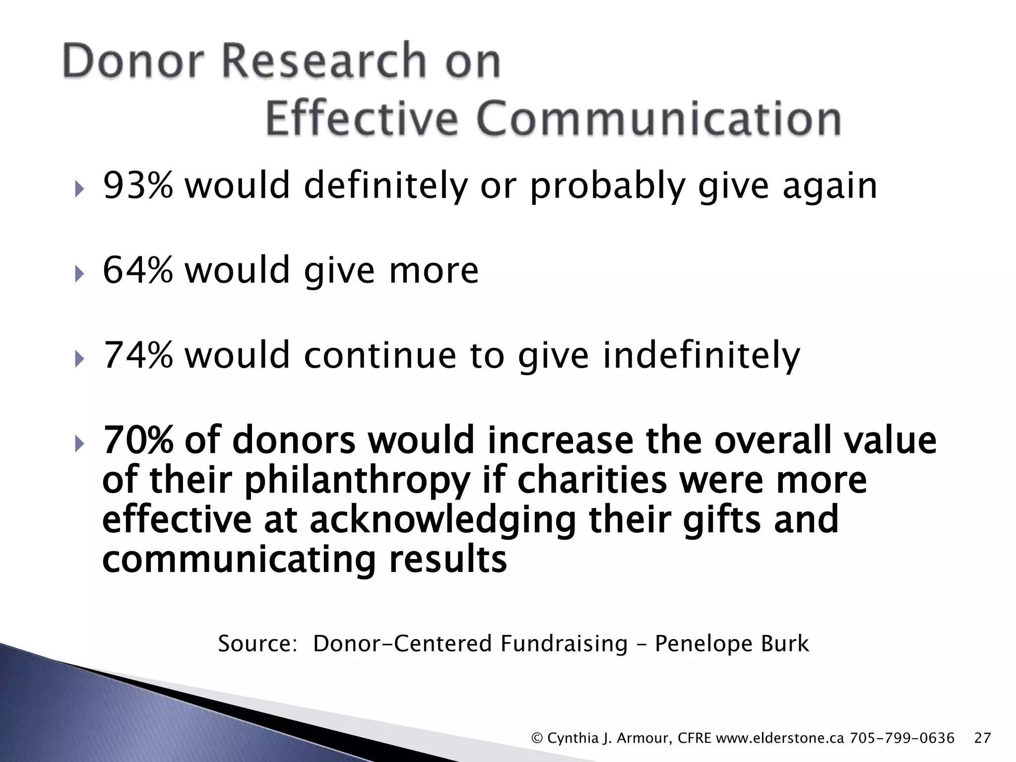 

93% would definitely or probably give again



64% would give more



74% would continue to give indefinitely



70% of donors would increase the overall value
of their philanthropy if charities were more
effective at acknowledging their gifts and
communicating results
Source: Donor-Centered Fundraising – Penelope Burk

© Cynthia J. Armour, CFRE www.elderstone.ca 705-799-0636

27

 