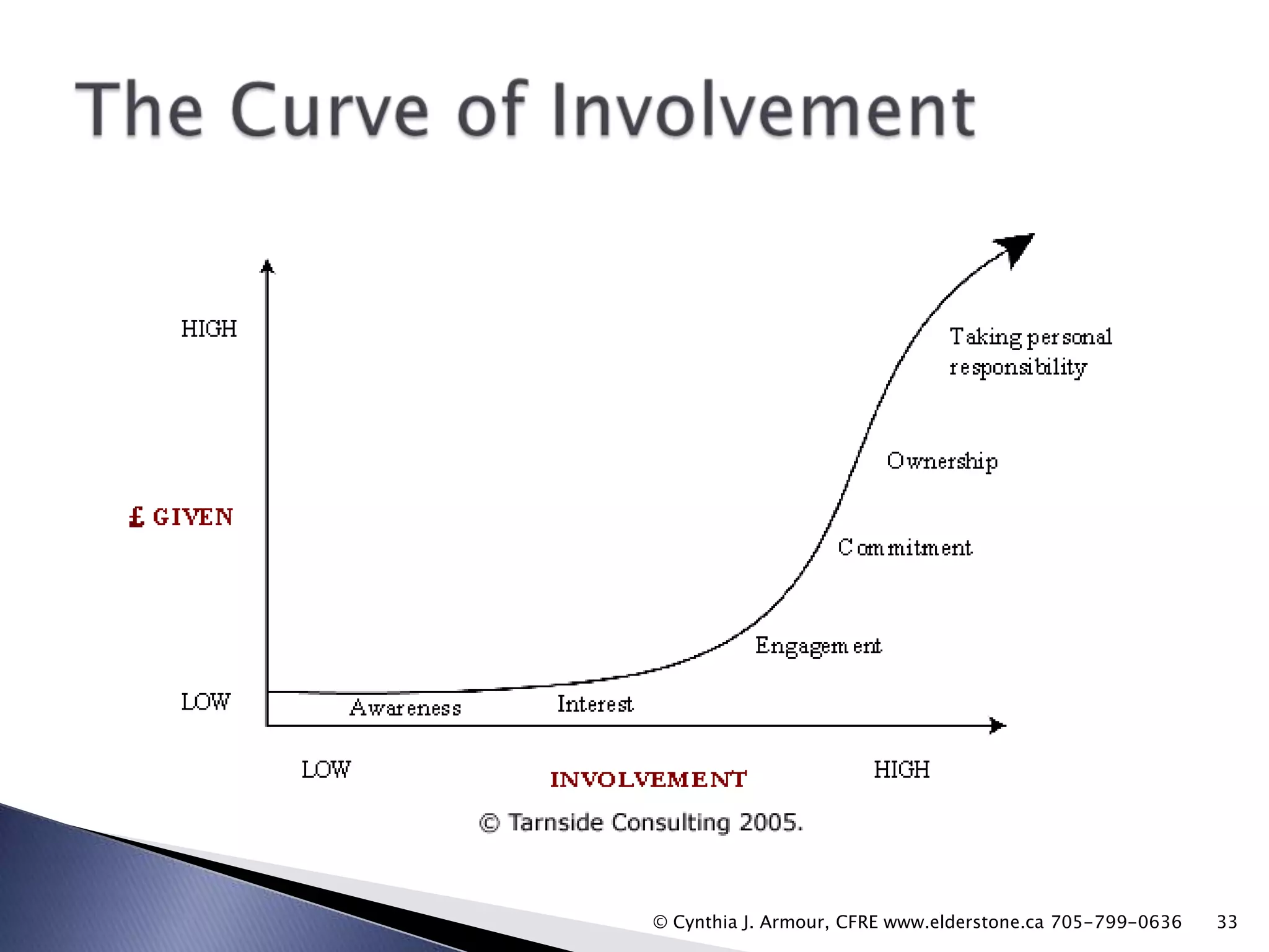 © Cynthia J. Armour, CFRE www.elderstone.ca 705-799-0636

33

 