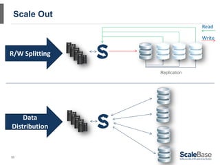 Scale Out
                              Read

                              Write

R/W Splitting

                Replication




    Data
Distribution



30
 