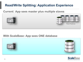 Read/Write Splitting: Application Experience
Current: App sees master plus multiple slaves



                                                Read Replicas




With ScaleBase: App sees ONE database




31
 