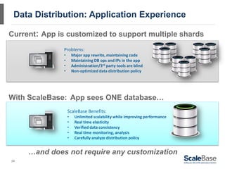 Data Distribution: Application Experience

Current: App is customized to support multiple shards
               Problems:
               •       Major app rewrite, maintaining code
               •       Maintaining DB ops and IPs in the app
               •       Administration/3rd party tools are blind
               •       Non-optimized data distribution policy




With ScaleBase: App sees ONE database…
                   ScaleBase Benefits:
                   •    Unlimited scalability while improving performance
                   •    Real time elasticity
                   •    Verified data consistency
                   •    Real time monitoring, analysis
                   •    Carefully analyze distribution policy


     …and does not require any customization
34
 