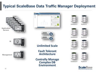 Typical ScaleBase Data Traffic Manager Deployment



                                     Database A   Replica A


Application
 Servers



                                     Database B   Replica B


         BI


                   Unlimited Scale
                                     Database C   Replica C

                   Fault Tolerant
Management          Architecture
                  Centrally Manage
                    Complex DB       Database D   Replica D


                    Environment
   35
 