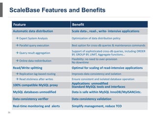 ScaleBase Features and Benefits

     Feature                            Benefit
     Automatic data distribution        Scale data-, read-, write- intensive applications

       Expert System Analysis          Optimization of data distribution policy

       Parallel query execution        Best option for cross-db queries & maintenance commands
                                        Support of sophisticated cross-db queries, including ORDER
       Query result aggregation
                                        BY, GROUP BY, LIMIT, Aggregate functions…
                                        Flexibility: no need to over-provision
       Online data redistribution
                                        No downtime
     Read/Write splitting               Optimal for scaling of read-intensive applications
       Replication lag-based routing   Improves data consistency and isolation
       Read stickiness after writes    Ensure consistent and isolated database operation
     100% compatible MySQL proxy        Applications unmodified
                                        Standard MySQL tools and interfaces
     MySQL databases unmodified         Data is safe within MySQL InnoDB/MyISAM/etc.
     Data consistency verifier          Data consistency validation

     Real-time monitoring and alerts    Simplify management, reduce TCO
36
 