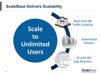 ScaleBase Delivers Scalability


                                   Real-time DB
                                  Traffic Visibility
           Scale
             to                          Automated
         Unlimited                        Failover


          Users
                                   …all with NO
                                   App Rewrites

38
 