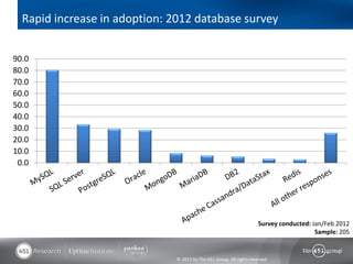 Rapid increase in adoption: 2012 database survey


90.0
80.0
70.0
60.0
50.0
40.0
30.0
20.0
10.0
 0.0




                                                                     Survey conducted: Jan/Feb 2012
                                                                                        Sample: 205


                              © 2013 by The 451 Group. All rights reserved
 