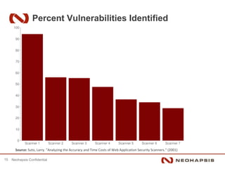 Percent Vulnerabilities Identified




       Source: Suto, Larry. "Analyzing the Accuracy and Time Costs of Web Application Security Scanners." (2001)

15   Neohapsis Confidential
 