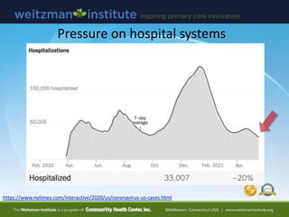 Pressure on hospital systems
https://www.nytimes.com/interactive/2020/us/coronavirus-us-cases.html
 