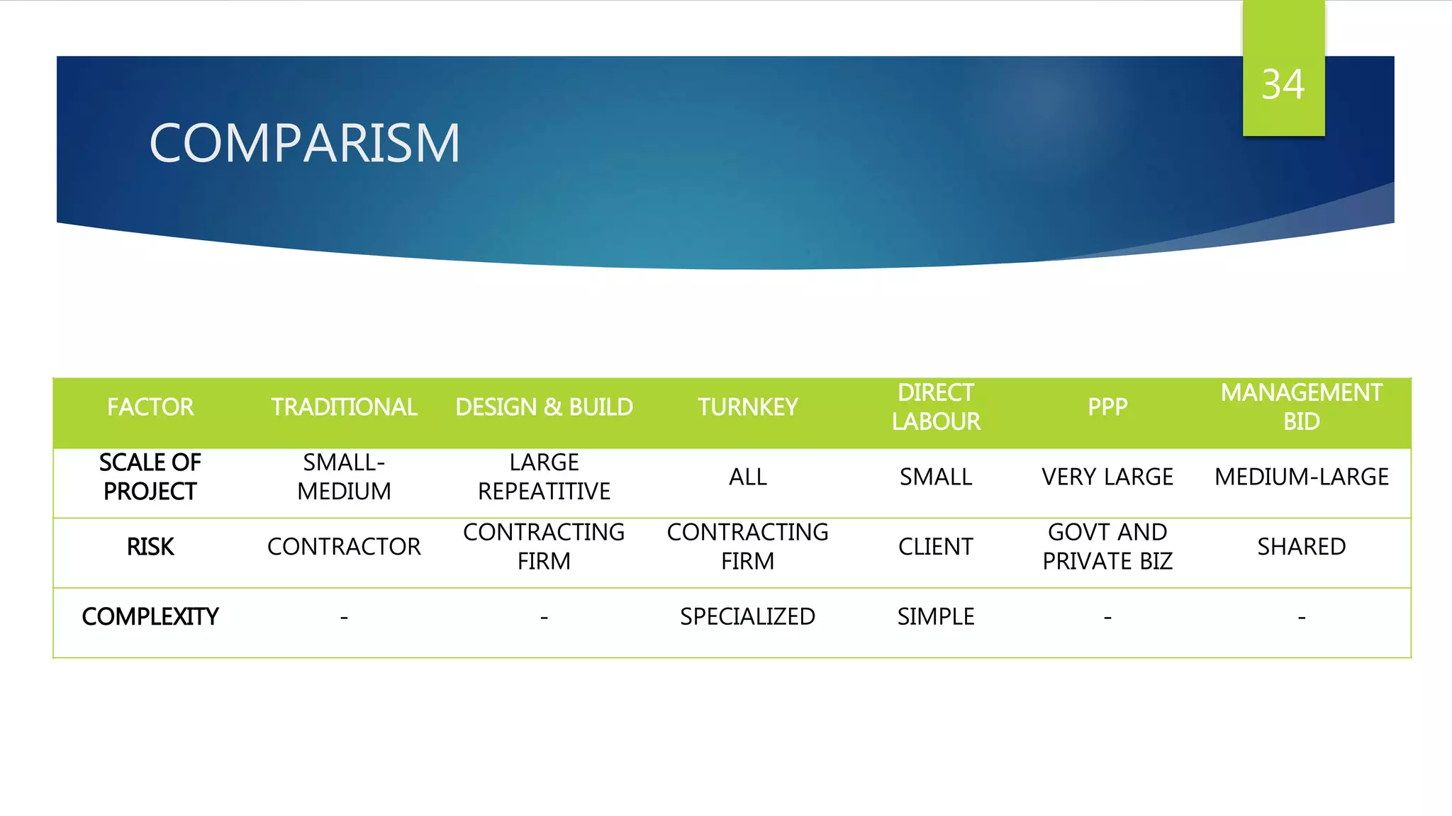 COMPARISM
FACTOR TRADITIONAL DESIGN & BUILD TURNKEY
DIRECT
LABOUR
PPP
MANAGEMENT
BID
SCALE OF
PROJECT
SMALL-
MEDIUM
LARGE
REPEATITIVE
ALL SMALL VERY LARGE MEDIUM-LARGE
RISK CONTRACTOR
CONTRACTING
FIRM
CONTRACTING
FIRM
CLIENT
GOVT AND
PRIVATE BIZ
SHARED
COMPLEXITY - - SPECIALIZED SIMPLE - -
34
 