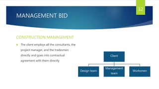 MANAGEMENT BID
 The client employs all the consultants, the
project manager, and the tradesmen
directly and goes into contractual
agreement with them directly
32
CONSTRUCTION MANAGEMENT
Client
Design team
Management
team
Worksmen
 