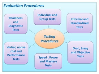 Evaluation Procedures

                 Individual and
  Readiness       Group Tests     Informal and
      and                         Standardized
  Diagnostic                          Tests
     Tests

                     Testing
                   Procedures
 Verbal, nonve                     Oral , Essay
   rbal and                       and Objective
 Performance                          Tests
                  Speed , Power
     Tests
                   and Mastery
                      Tests
 