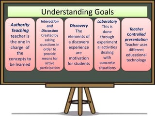 Understanding Goals
               Interaction                   Laboratory
 Authority         and          Discovery       This is
  Teaching     Discussion          The                          Teacher
                                                 done
 teacher is    Created by                                     Controlled
                              elements of      through
                  asking                                     presentation
 the one in                    a discovery   experiment
              questions in                                   Teacher uses
 charge of       order to      experience    al activities
                                                               different
    the          provide           are          dealing
                                                              educational
concepts to     means for      motivation        with
                                                              technology
be learned        active      for students     concrete
              participation                   situations
 