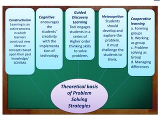 Guided
                  Cognitive           Discovery       Metacognition
Constructivism                                                        Cooperative
                   encourages         Learning          Students
 Learning is an                                                       learning
                       the          Tool engages         should
 active process                                                       a. Forming
                    students’       students in a      develop and
    in which                                                          groups
    learners        creativity         series of       explore the
                                                                      b. Working
 construct new      with the        Higher order        problem.
                                                                      as group
    ideas or      implementa        thinking skills      It must
                                                                      c. Problem
concepts based       tion of            to solve      challenge the
upon their past                                                       solving as
                   technology         problems         students to
  knowledge/                                                          Group
                                                          think.
    SCHEMA                                                            d. Managing
                                                                      differences




                                 Theoretical basis
                                   of Problem
                                     Solving
                                    Strategies
 