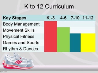 K to 12 Curriculum
Key Stages         K -3   4-6 7-10 11-12
Body Management
Movement Skills
Physical Fitness
Games and Sports
Rhythm & Dances
 