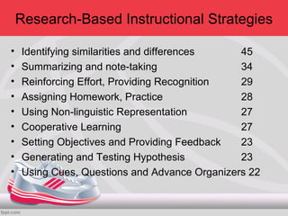 Research-Based Instructional Strategies

•   Identifying similarities and differences   45
•   Summarizing and note-taking                34
•   Reinforcing Effort, Providing Recognition  29
•   Assigning Homework, Practice               28
•   Using Non-linguistic Representation        27
•   Cooperative Learning                       27
•   Setting Objectives and Providing Feedback  23
•   Generating and Testing Hypothesis          23
•   Using Cues, Questions and Advance Organizers 22
 