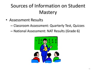 Sources of Information on Student
Mastery
• Assessment Results
– Classroom Assessment: Quarterly Test, Quizzes
– National Assessment: NAT Results (Grade 6)
11
 