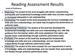 Reading Assessment Results
Levels of Proficiency
14
 