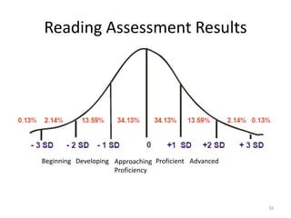 Reading Assessment Results
Beginning Developing Approaching
Proficiency
Proficient Advanced
16
 