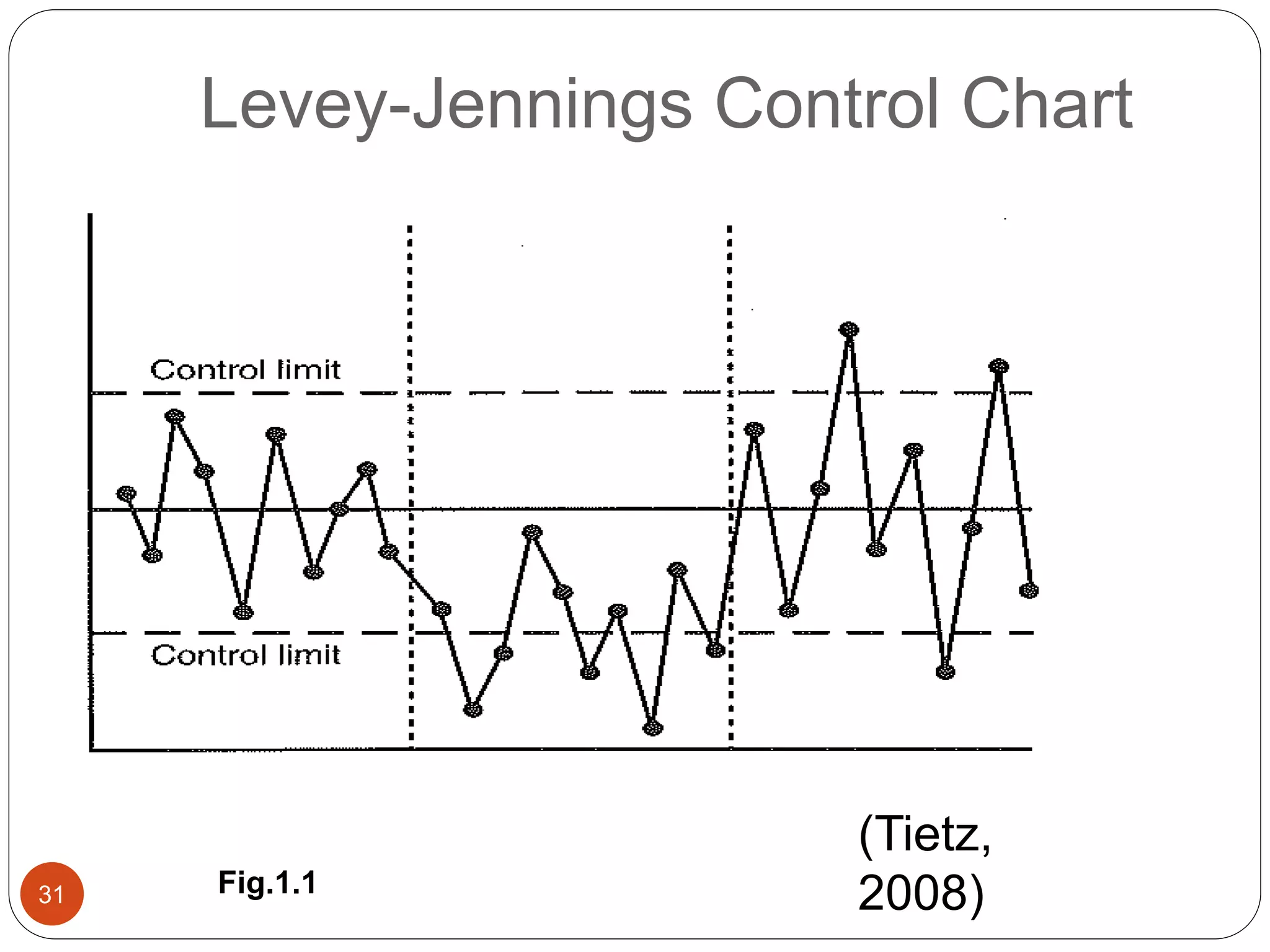 Levey-Jennings Control Chart
31
(Tietz,
2008)Fig.1.1
 