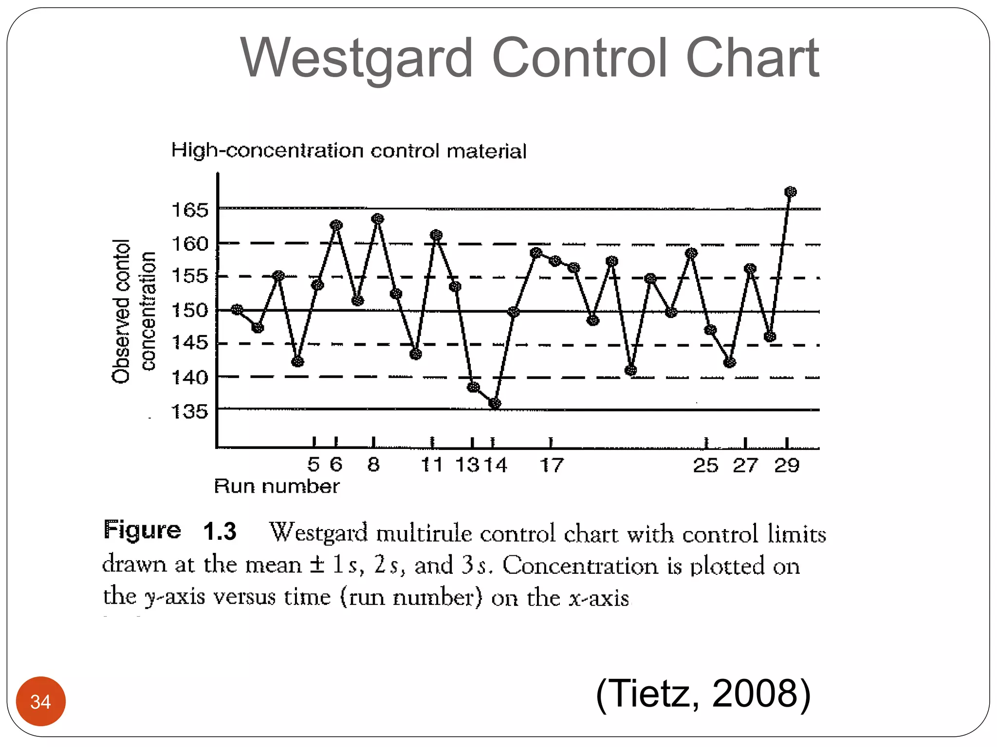 Westgard Control Chart
34 (Tietz, 2008)
1.3
 