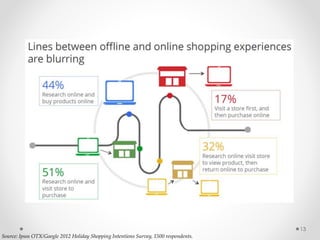 13
Source: Ipsos OTX/Google 2012 Holiday Shopping Intentions Survey, 1500 respondents.
 