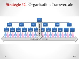 Stratégie #2 : Organisation Transversale
23
 