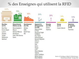 Source: L2 Intelligence Report & Richrelevance
“OmniChannel Retail” 30 July 2014
% des Enseignes qui utilisent la RFID
 