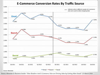 44
Source: Monetate & Business Insider “How Retailers And E-Commerce Sites are Driving Sales by Getting More Socail” 25 Ma...