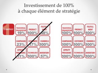 Investissement de 100%
à chaque élément de stratégie
 