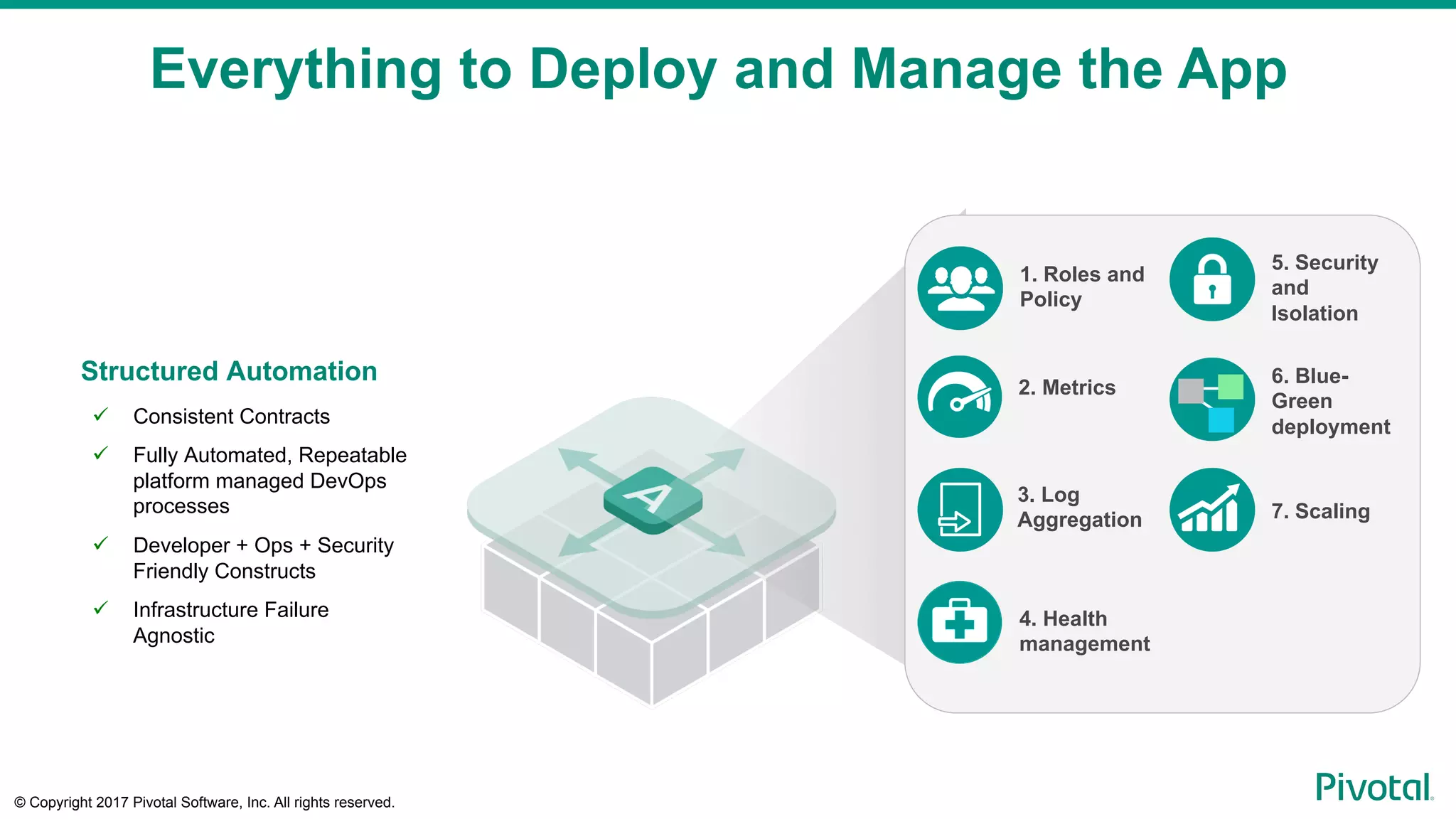 © Copyright 2017 Pivotal Software, Inc. All rights reserved.
Everything to Deploy and Manage the App
4. Health
management
2. Metrics
3. Log
Aggregation
1. Roles and
Policy
5. Security
and
Isolation
7. Scaling
6. Blue-
Green
deploymentü  Consistent Contracts
ü  Fully Automated, Repeatable
platform managed DevOps
processes
ü  Developer + Ops + Security
Friendly Constructs
ü  Infrastructure Failure
Agnostic
Structured Automation
 
