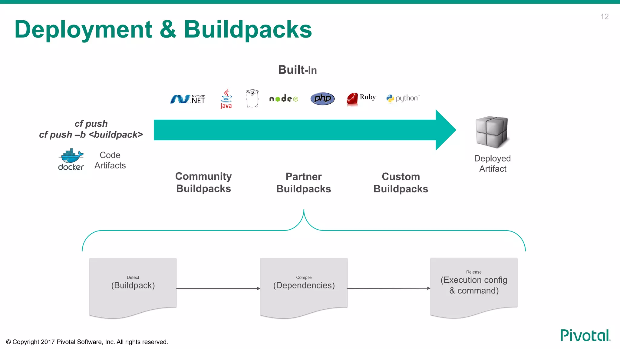 © Copyright 2017 Pivotal Software, Inc. All rights reserved.
12
Deployment & Buildpacks
cf push
cf push –b <buildpack>
Deployed
Artifact
Detect
(Buildpack)
Compile
(Dependencies)
Release
(Execution config
& command)
Community
Buildpacks
Custom
Buildpacks
Partner
Buildpacks
Built-In
Code
Artifacts
 