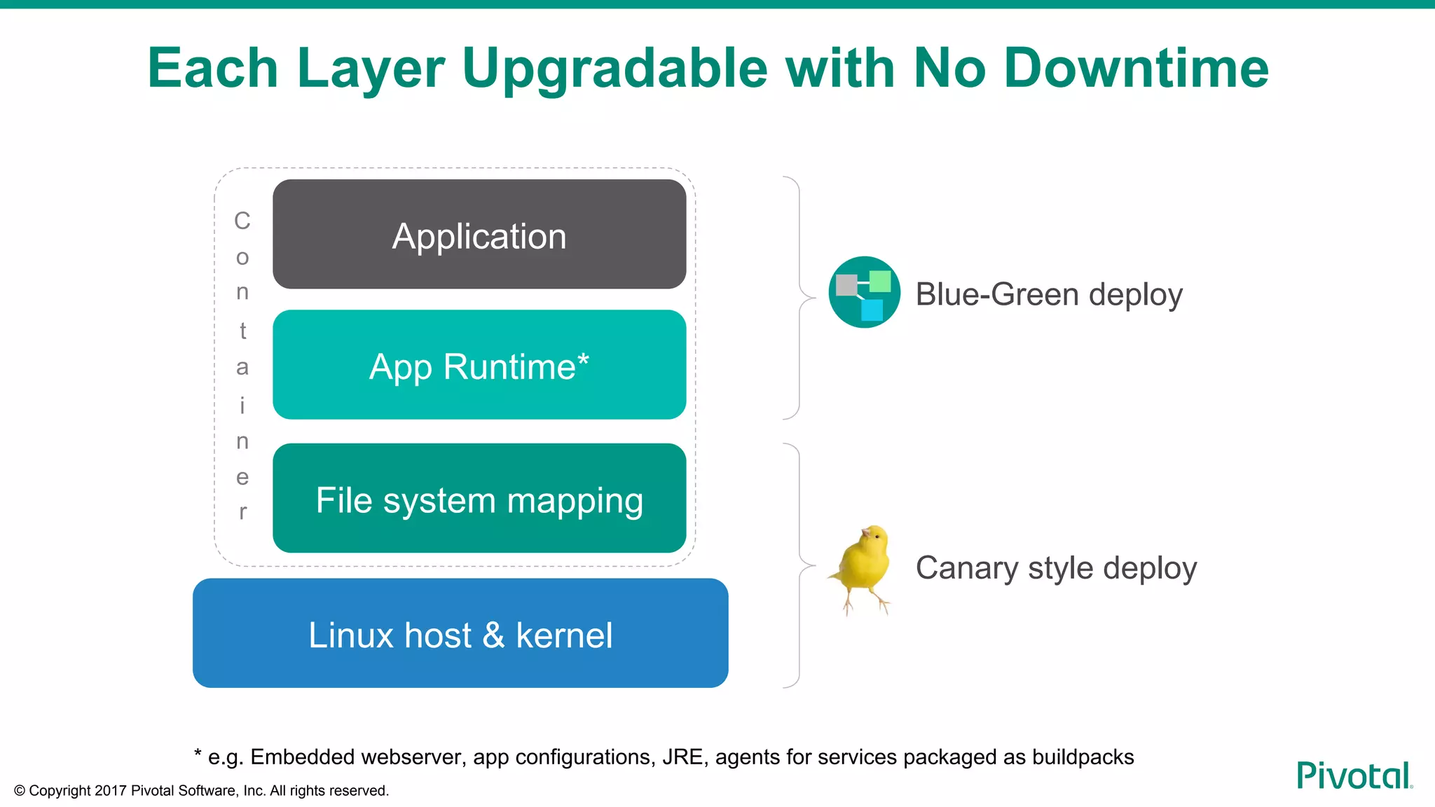 © Copyright 2017 Pivotal Software, Inc. All rights reserved.
Each Layer Upgradable with No Downtime
App Runtime*
File system mapping
Application
Linux host & kernel
Blue-Green deploy
Canary style deploy
* e.g. Embedded webserver, app configurations, JRE, agents for services packaged as buildpacks
C
o
n
t
a
i
n
e
r
 